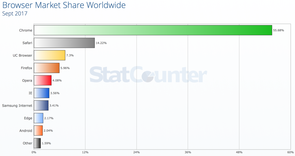 Browser Market Share Worldwide September 2017; Chrome 55.68%, Safari 14.22%, UC Browser 7.3%, Firefox 5.96%, Opera 4.08%, IE 3.56%, Samsung Internet 3.41%, Edge 2.17%, Android 2.04%, Other 1.59%