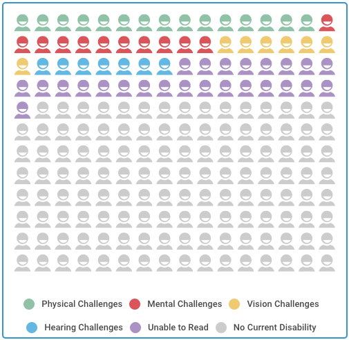 Chart - Abilities of Web Users