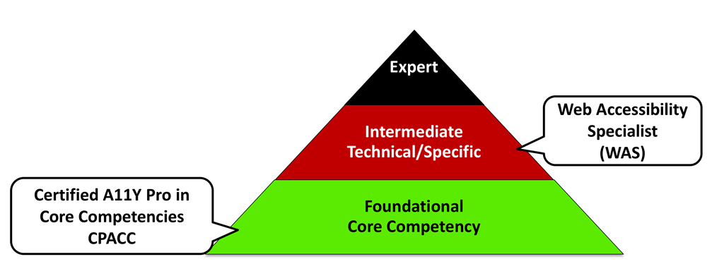 Pyramid with three levels; Foundational Core Competency at the bottom level, with a speech bubble Certified A11Y Pro in Core Competencies CPACC. Intermediate Technical/Specific in the middle level with the speech bubble Web Accessibility Specialist (WAS). Expert at the top level.