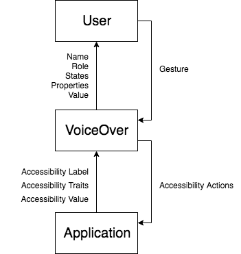 A chart depicting the interactions between Users, Assistive Technologies, and iOS Apps. Details can be found below.