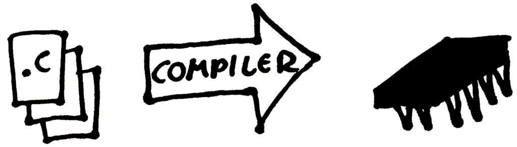 Drawn diagram of .C code passing through a compiler to a chip