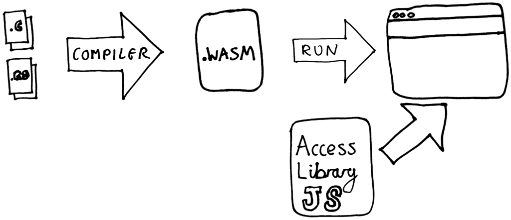 Drawn diagram of code passing through multiple steps to a browser with javascript
