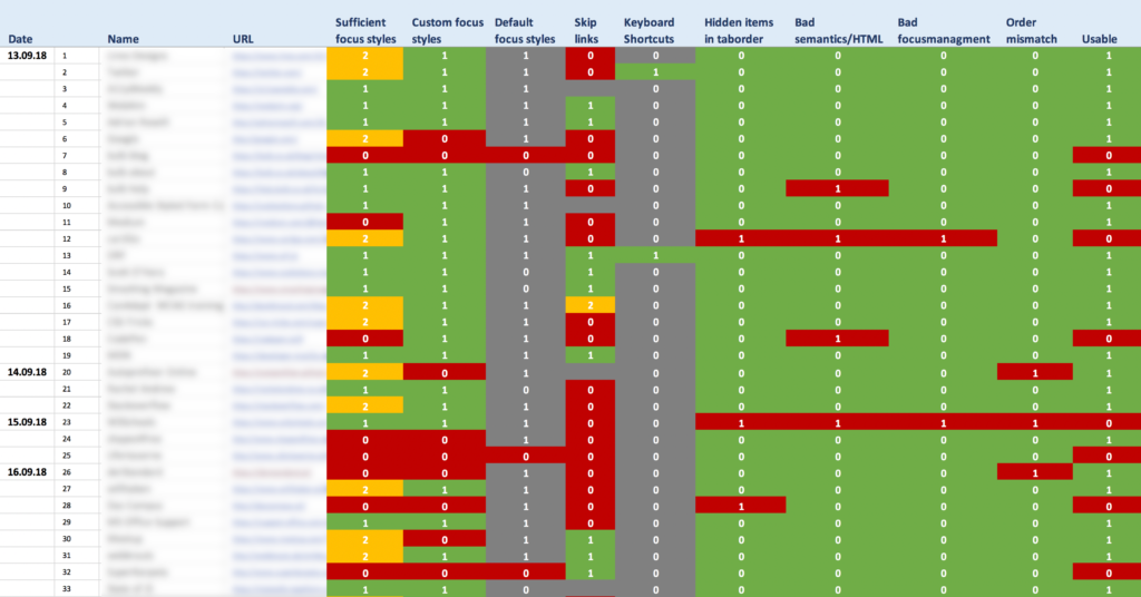 Excerpt of the spreadsheet used to document the results