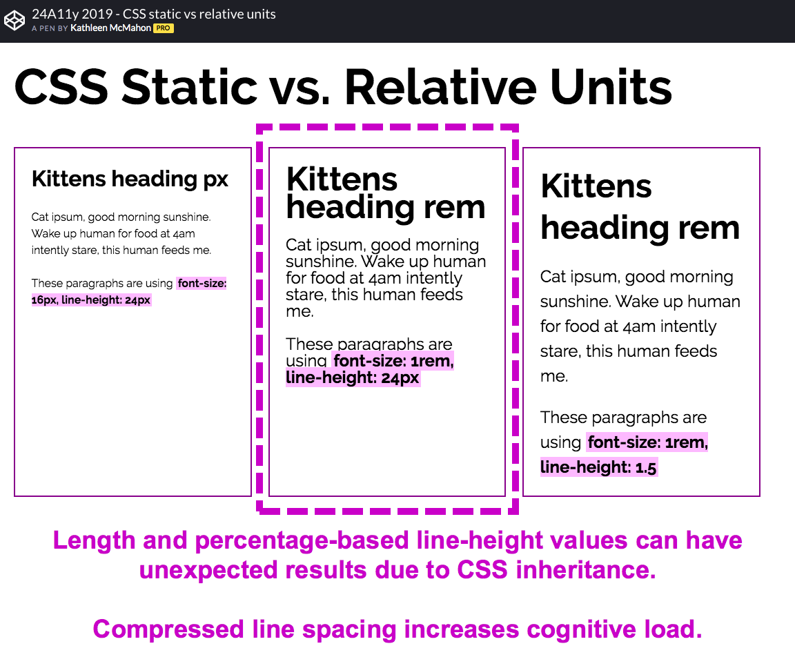 Length and percentage-based line-height values can have unexpected results due to CSS inheritance. Compressed line spacing increases cognitive load