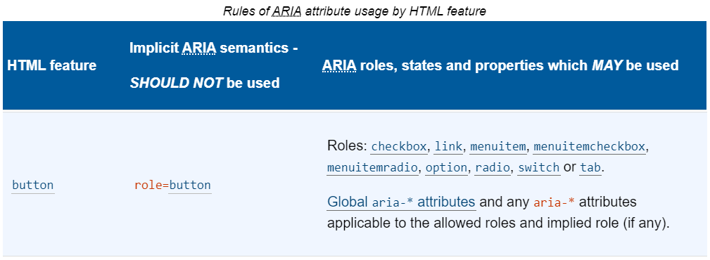 snap of HTML button row in ARIA rules table