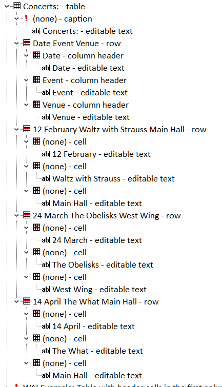 As represented in this screen shot of the accessibility tree in Firefox, the header and data cells are correctly exposed.