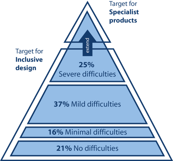 Target for Inclusive Design; 21% No difficulties, 16% minimal difficulties, 37% mild difficulties, 25% severe difficulties; target for specialist products